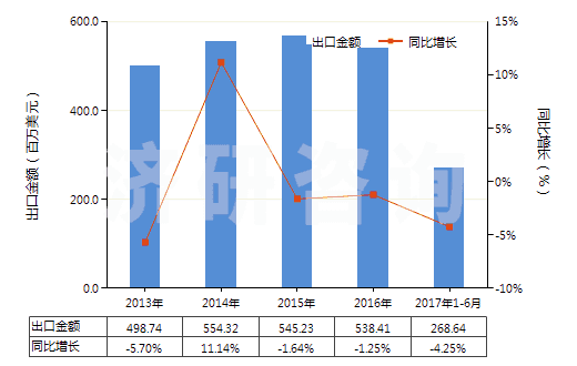 2013-2017年6月中國玻璃纖維粗紗(HS70191200)出口總額及增速統(tǒng)計